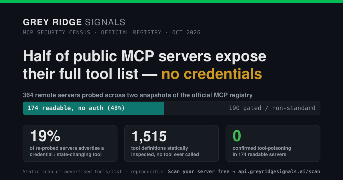 Grey Ridge MCP security census: half of public MCP servers expose their full tool list with no credentials — 174 of 364 remotes probed (48%), 1,515 tool definitions statically inspected, 0 confirmed tool-poisoning.